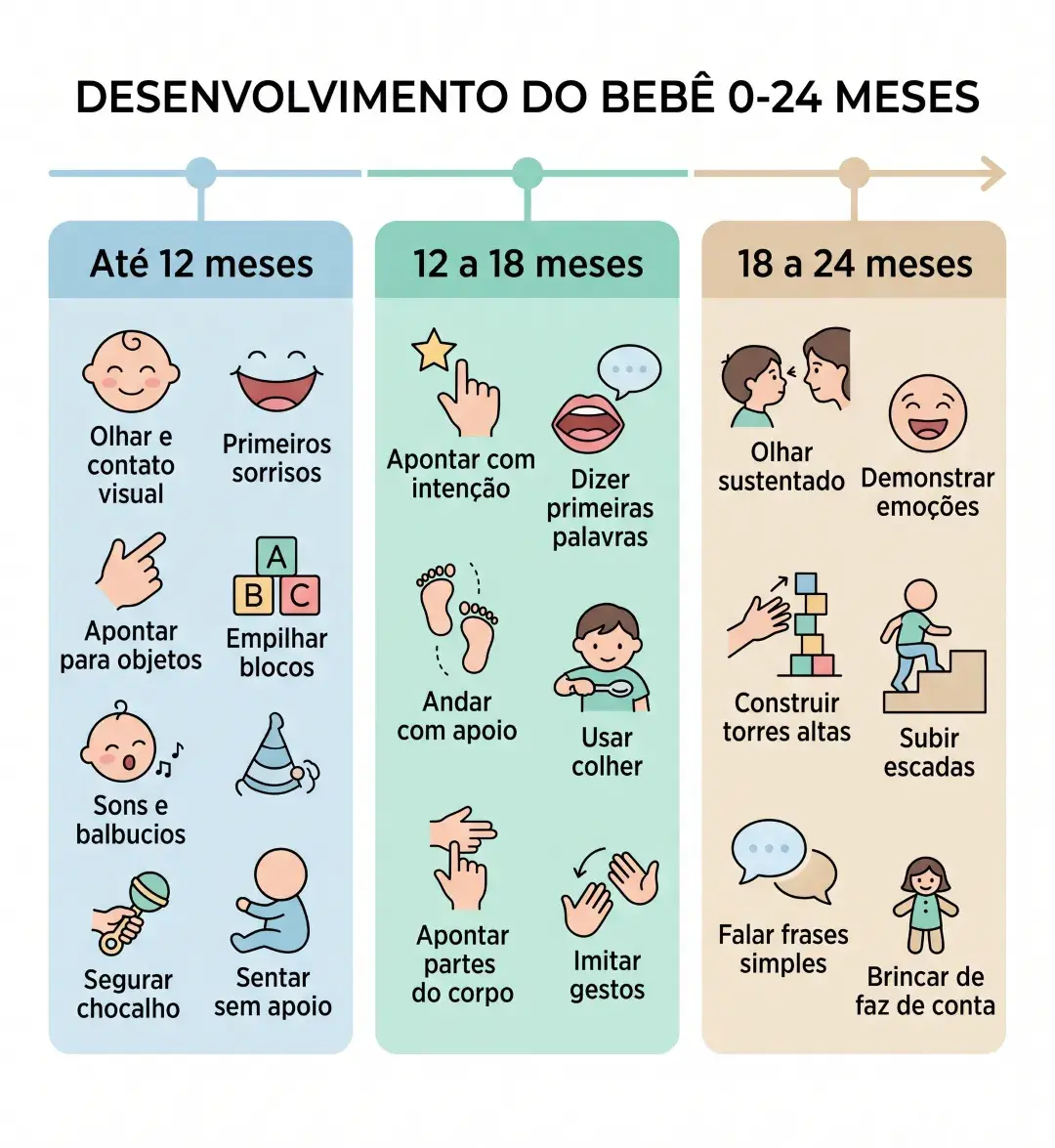 Linha do tempo com sinais precoces de autismo por faixa etária, do nascimento aos 24 meses