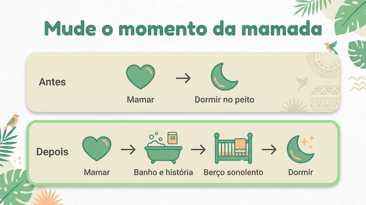 Esquema com duas linhas: antes, mamar e dormir no peito; depois, mamar, banho e história, berço sonolento e dormir